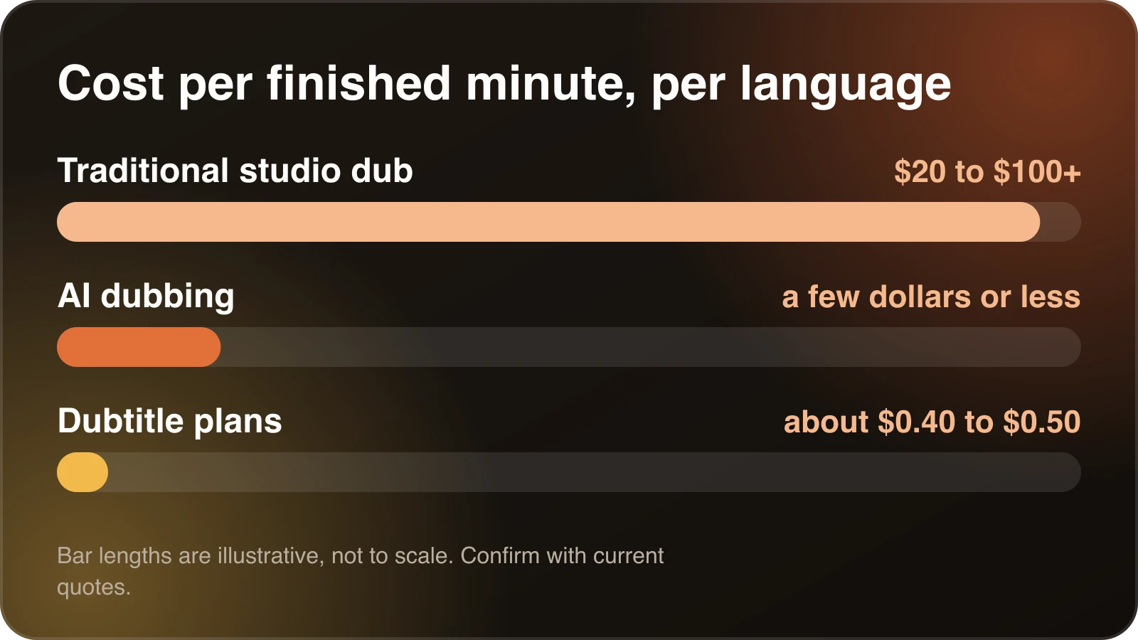 Bar chart comparing the cost per finished minute per language of traditional studio dubbing, AI dubbing in general and Dubtitle plans.