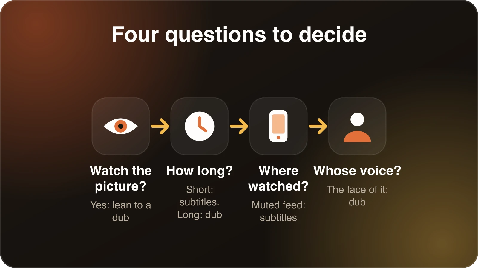 Four questions for choosing between subtitles and dubbing: whether viewers must watch the picture, video length, where it will be watched and whether the speaker’s identity matters.