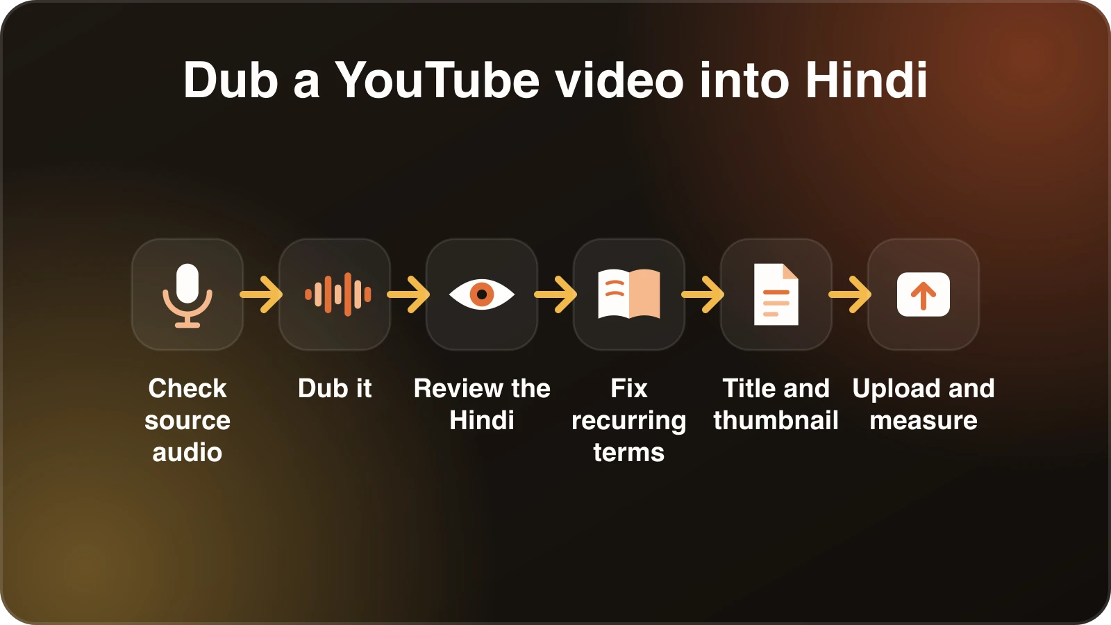 Six steps for dubbing a YouTube video into Hindi: check source audio, dub, review the Hindi, fix recurring terms, handle the title and thumbnail, then upload and measure.