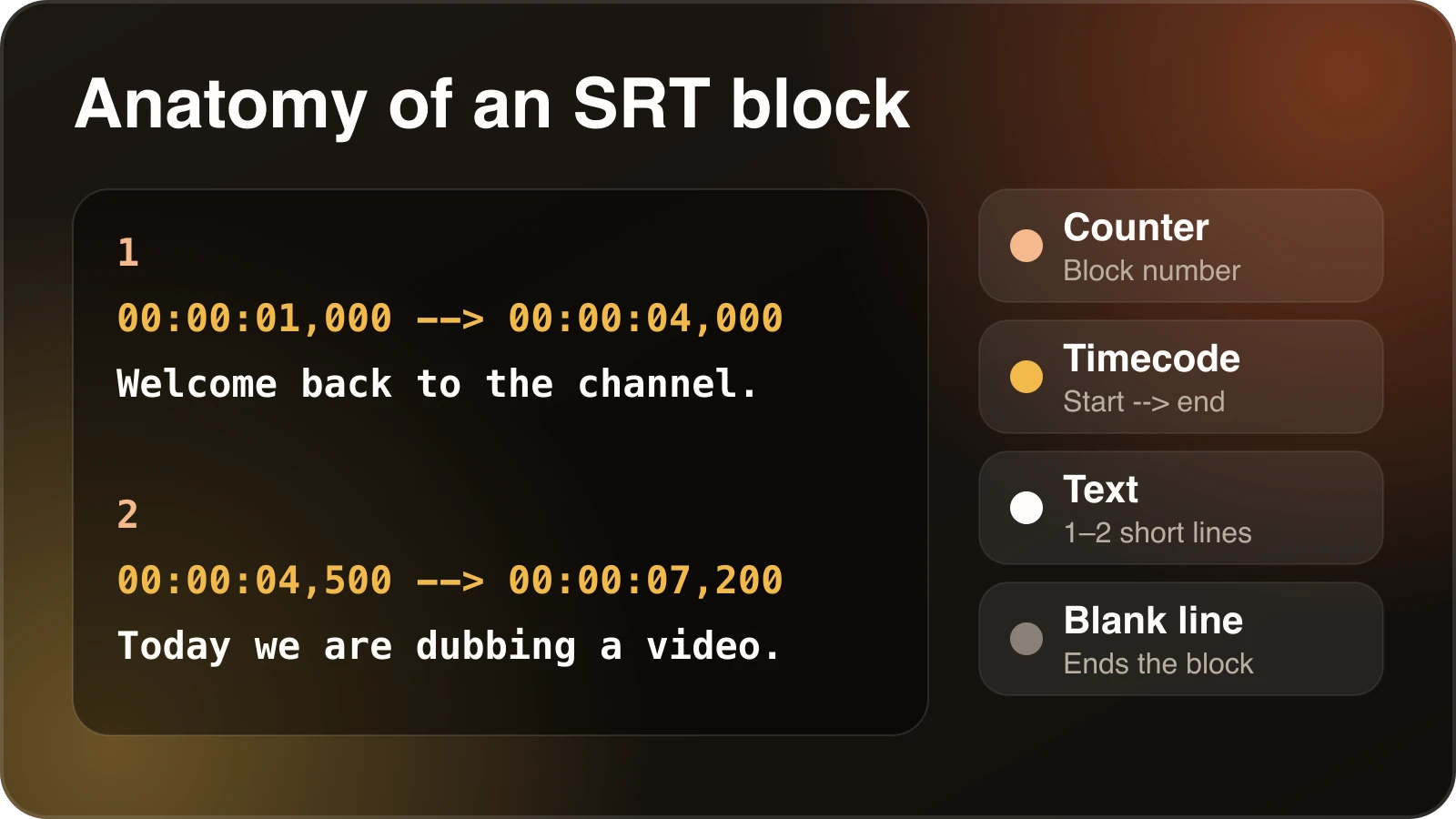 Diagram of one SRT subtitle block, showing the counter, the timecode line with start and end times, the subtitle text and the blank line that separates blocks.