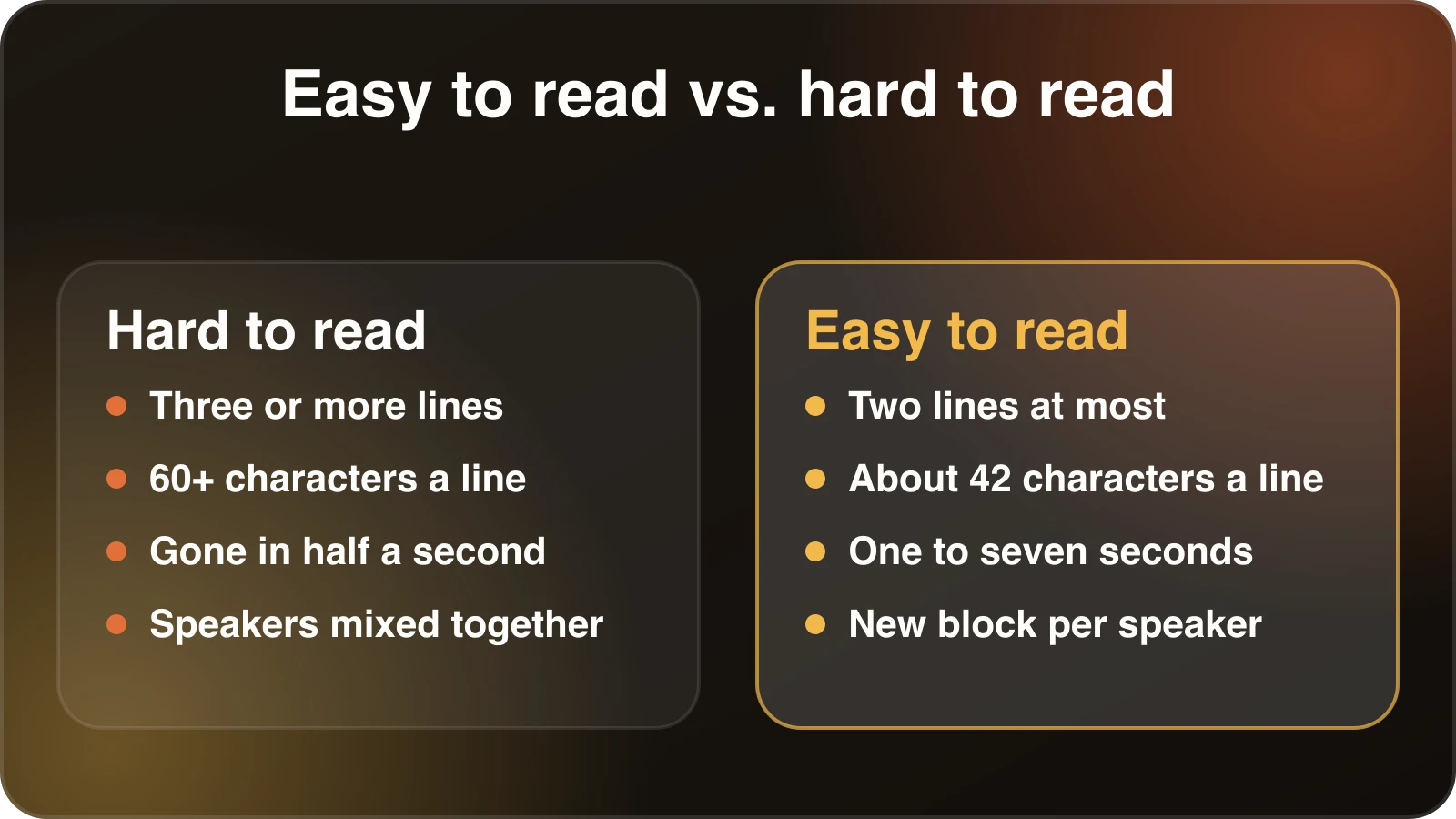 Comparison of hard-to-read subtitles with three long lines against easy-to-read subtitles with two short lines of about 42 characters shown for one to seven seconds.