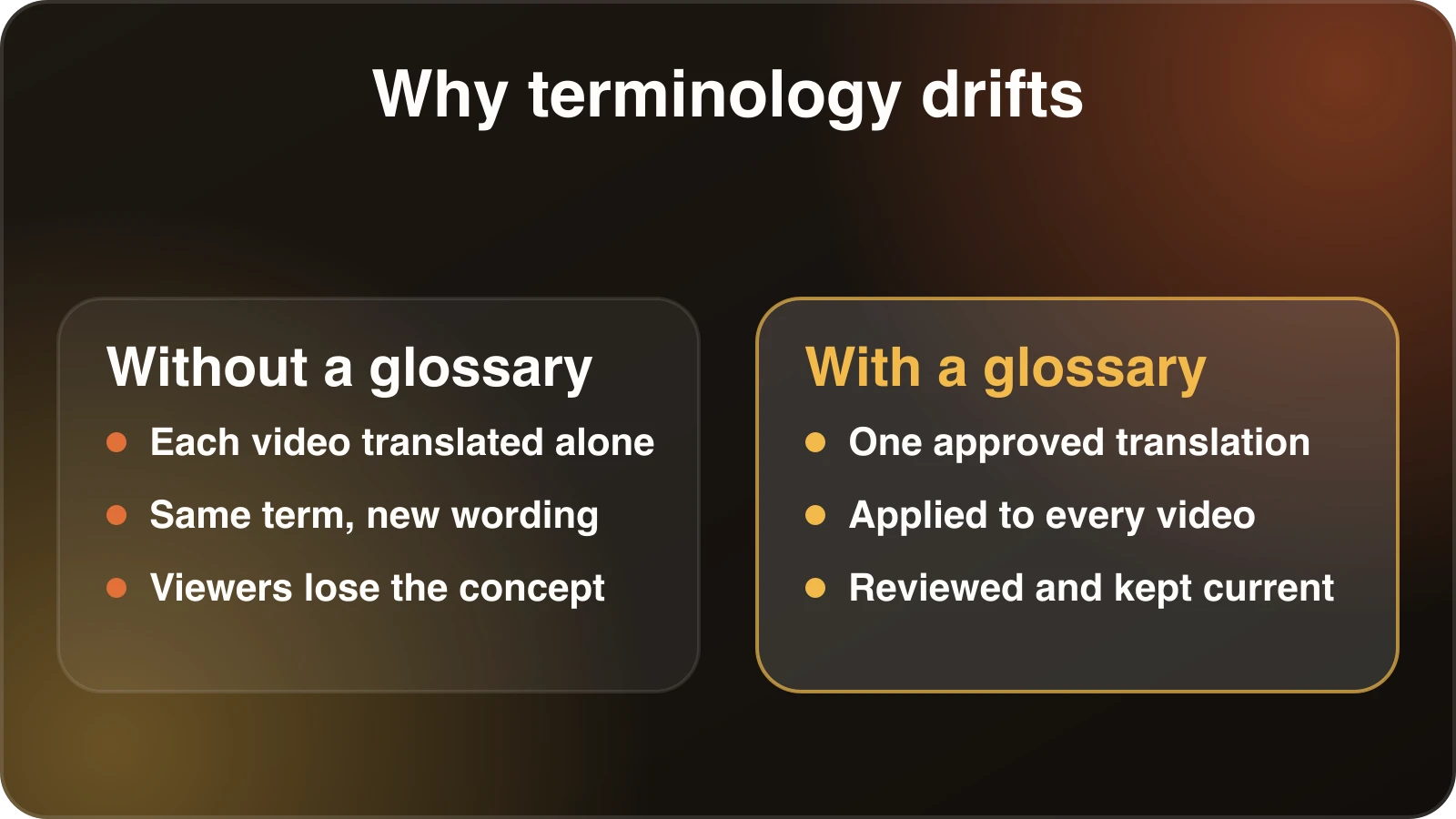 Comparison of translating videos without a glossary, where terms drift, and with a glossary, where each term has one approved translation.