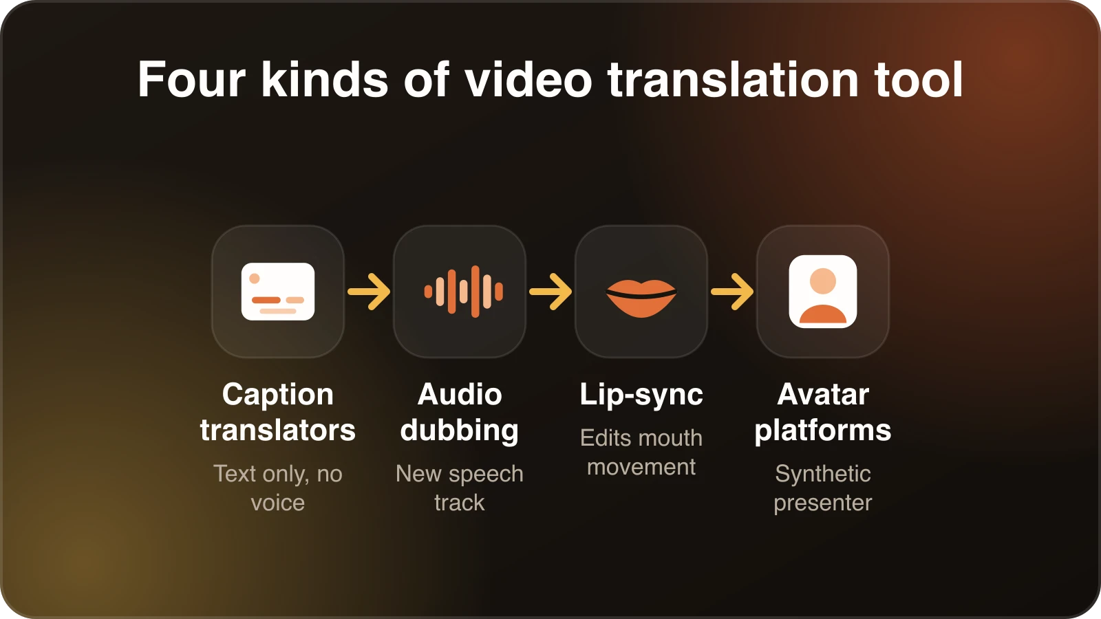 Four categories of AI video translation tool: caption and subtitle translators, audio dubbing tools, lip-sync translators and avatar presenter platforms.