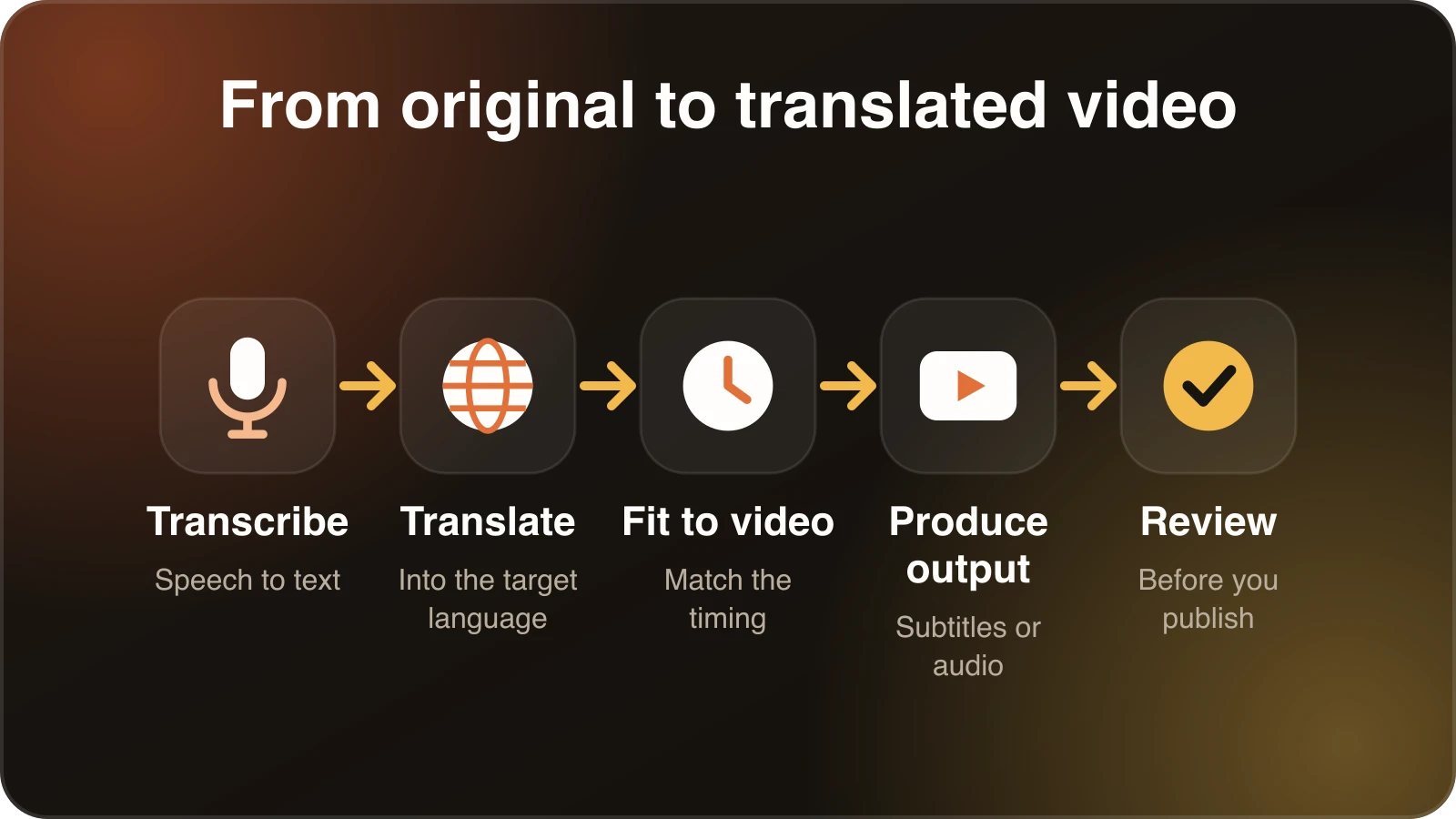 Five steps of video translation: transcribe, translate, fit to the video, produce the output and review.